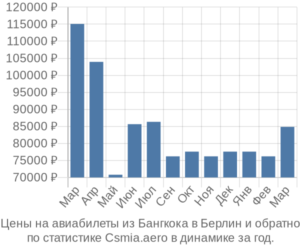 Авиабилеты из Бангкока в Берлин цены