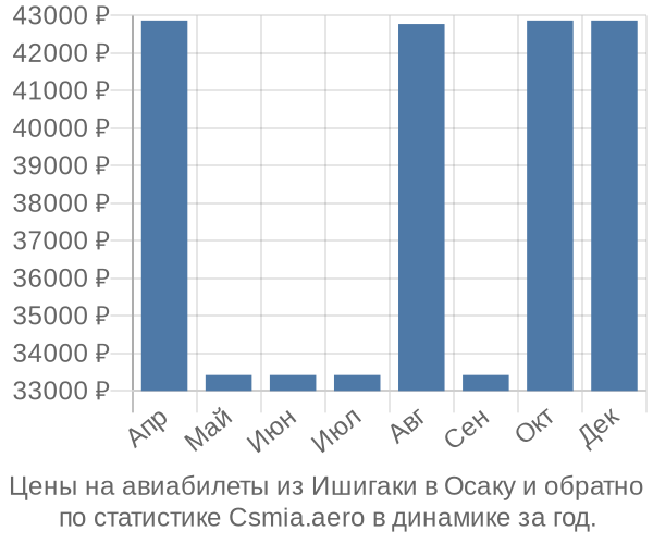 Авиабилеты из Ишигаки в Осаку цены