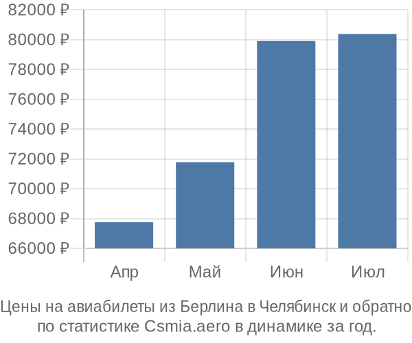 Авиабилеты из Берлина в Челябинск цены
