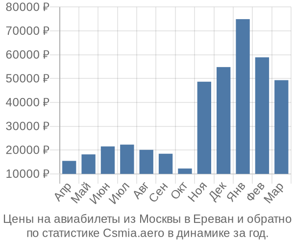 Авиабилеты из Москвы в Ереван цены