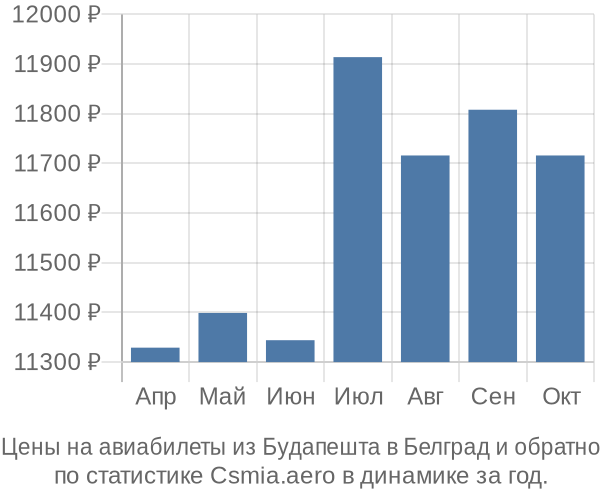 Авиабилеты из Будапешта в Белград цены