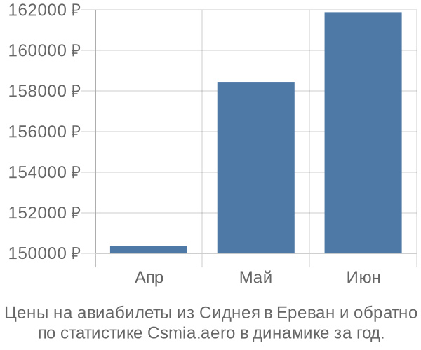 Авиабилеты из Сиднея в Ереван цены