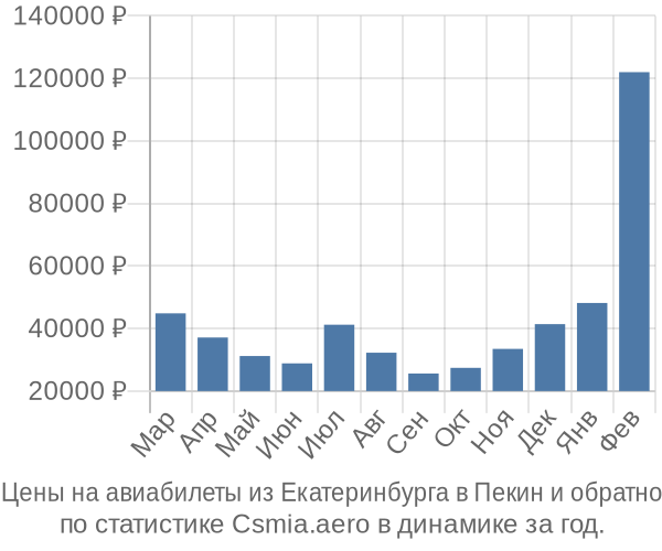 Авиабилеты из Екатеринбурга в Пекин цены
