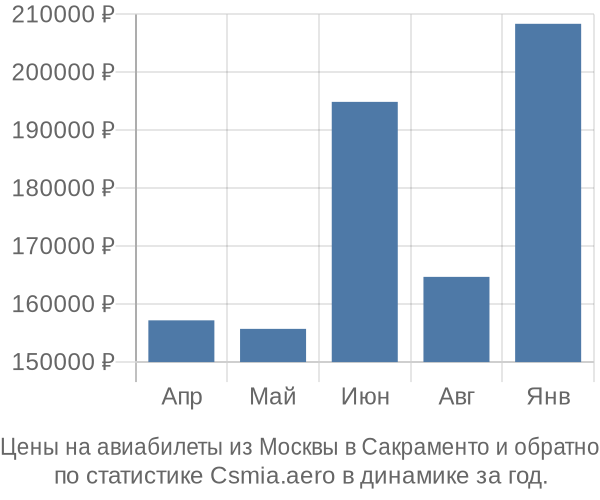 Авиабилеты из Москвы в Сакраменто цены