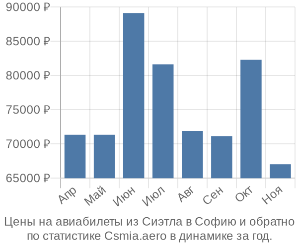 Авиабилеты из Сиэтла в Софию цены