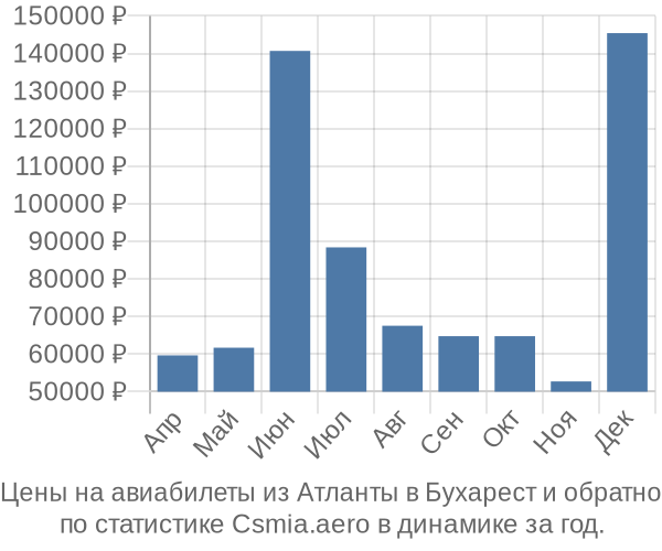 Авиабилеты из Атланты в Бухарест цены