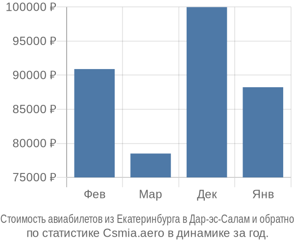 Стоимость авиабилетов из Екатеринбурга в Дар-эс-Салам