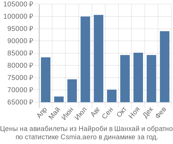 Авиабилеты из Найроби в Шанхай цены