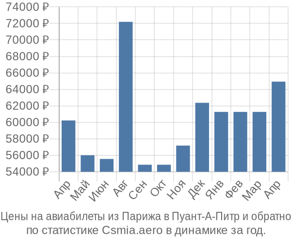 Авиабилеты из Парижа в Пуант-А-Питр цены