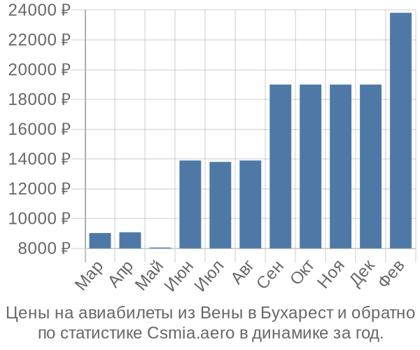 Авиабилеты из Вены в Бухарест цены