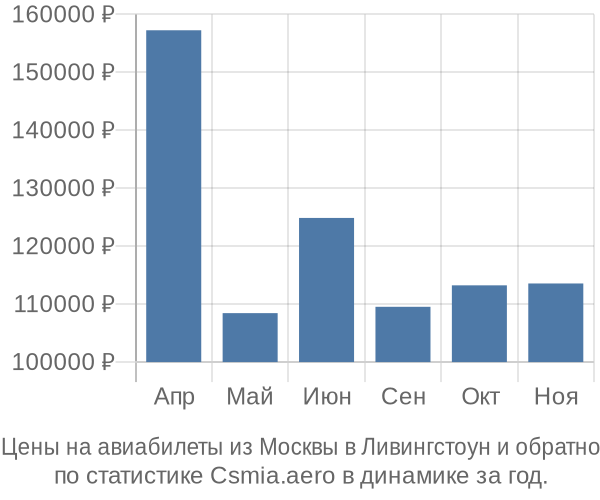 Авиабилеты из Москвы в Ливингстоун цены