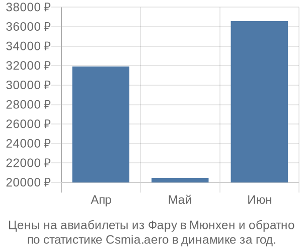 Авиабилеты из Фару в Мюнхен цены