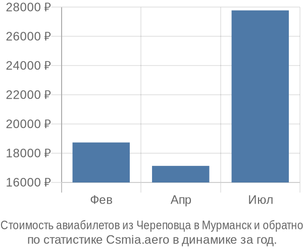 Стоимость авиабилетов из Череповца в Мурманск