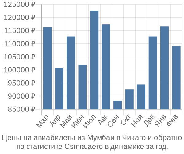 Авиабилеты из Мумбаи в Чикаго цены