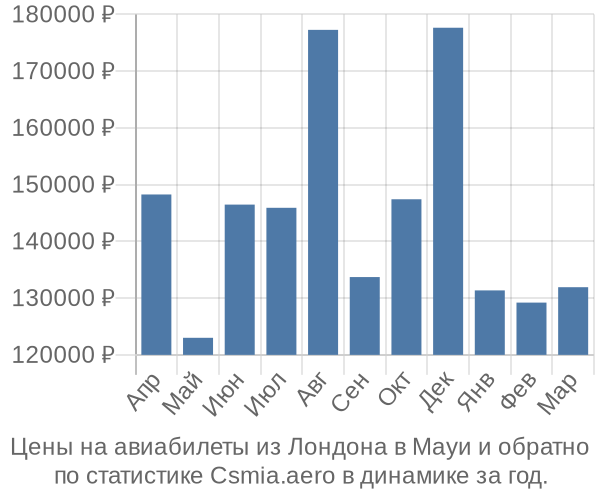 Авиабилеты из Лондона в Мауи цены