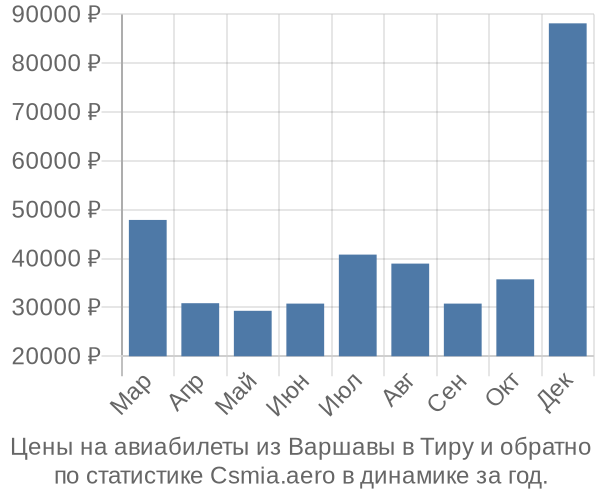 Авиабилеты из Варшавы в Тиру цены