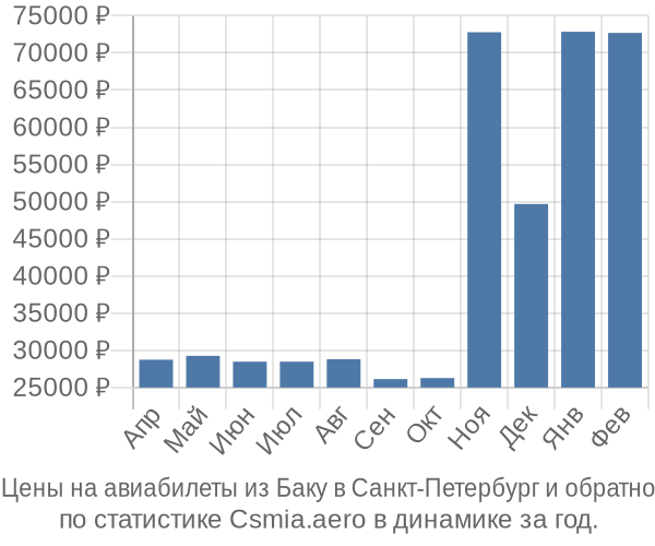 Авиабилеты из Баку в Санкт-Петербург цены