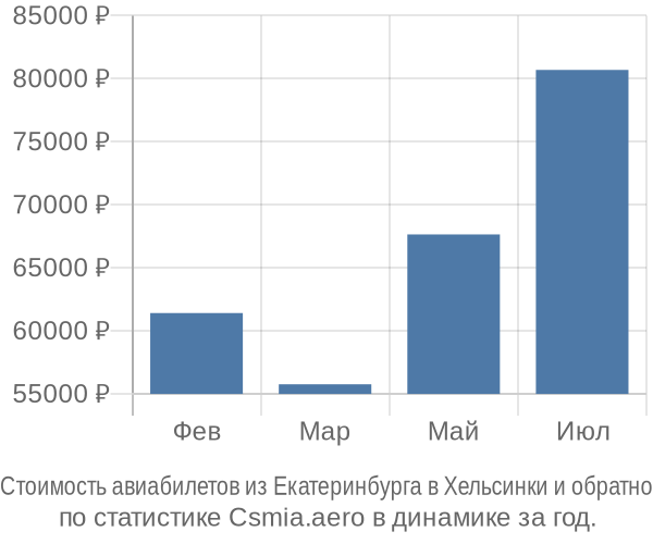 Стоимость авиабилетов из Екатеринбурга в Хельсинки