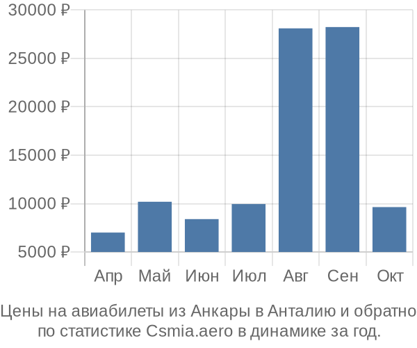 Авиабилеты из Анкары в Анталию цены