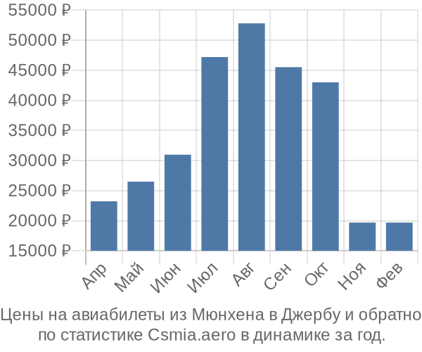 Авиабилеты из Мюнхена в Джербу цены