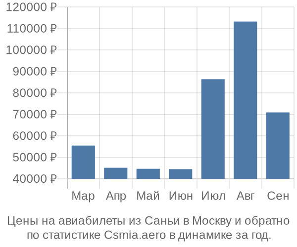 Авиабилеты из Саньи в Москву цены