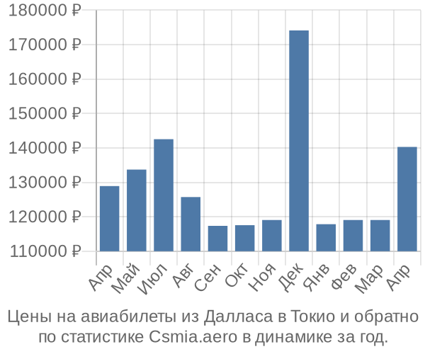 Авиабилеты из Далласа в Токио цены