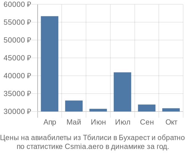 Авиабилеты из Тбилиси в Бухарест цены