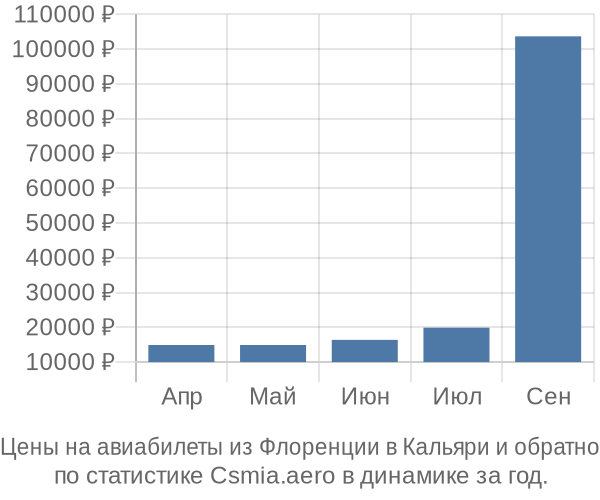 Авиабилеты из Флоренции в Кальяри цены