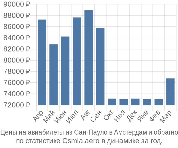 Авиабилеты из Сан-Пауло в Амстердам цены