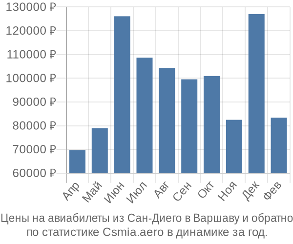 Авиабилеты из Сан-Диего в Варшаву цены