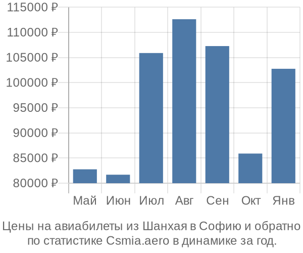 Авиабилеты из Шанхая в Софию цены