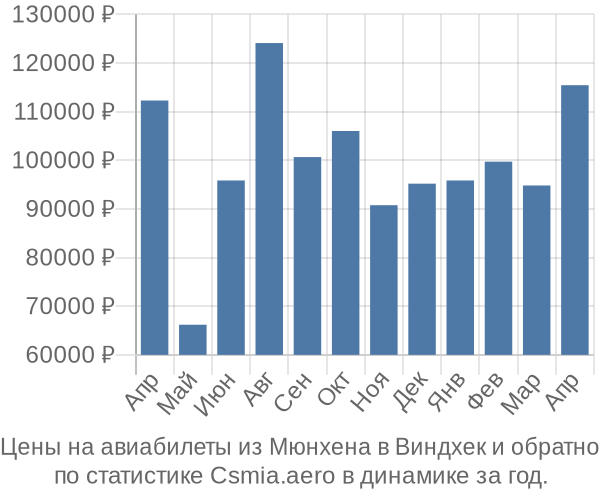 Авиабилеты из Мюнхена в Виндхек цены