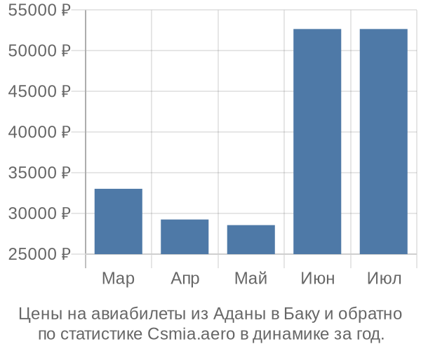 Авиабилеты из Аданы в Баку цены