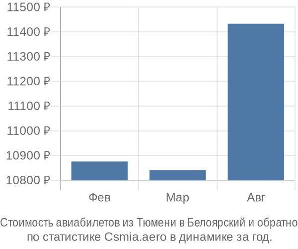 Стоимость авиабилетов из Тюмени в Белоярский