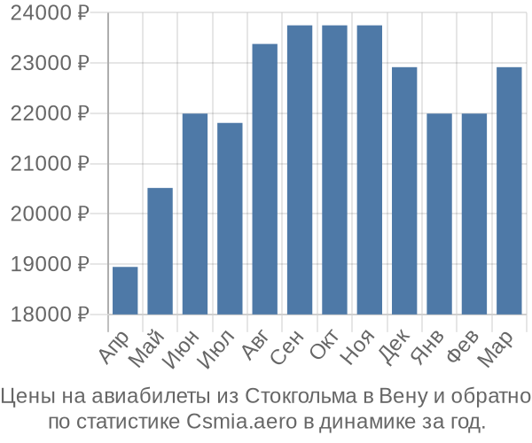 Авиабилеты из Стокгольма в Вену цены