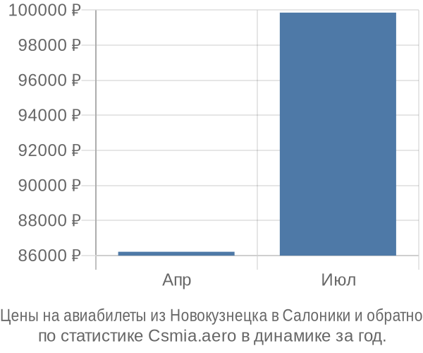 Авиабилеты из Новокузнецка в Салоники цены