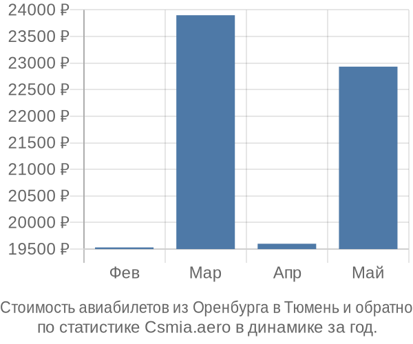 Стоимость авиабилетов из Оренбурга в Тюмень