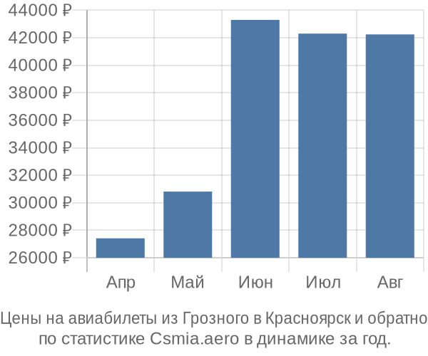 Авиабилеты из Грозного в Красноярск цены