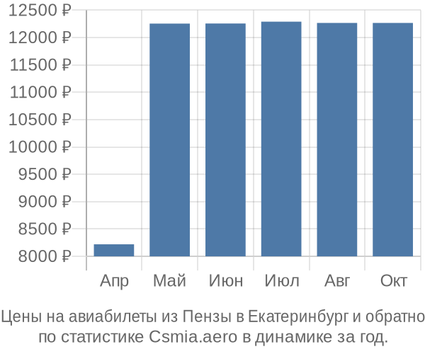 Авиабилеты из Пензы в Екатеринбург цены