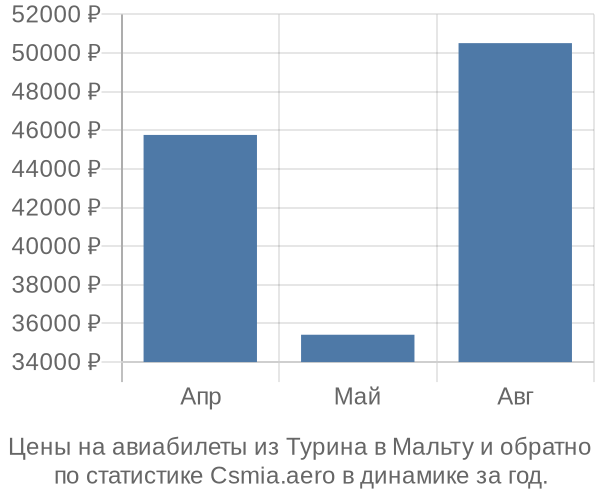 Авиабилеты из Турина в Мальту цены