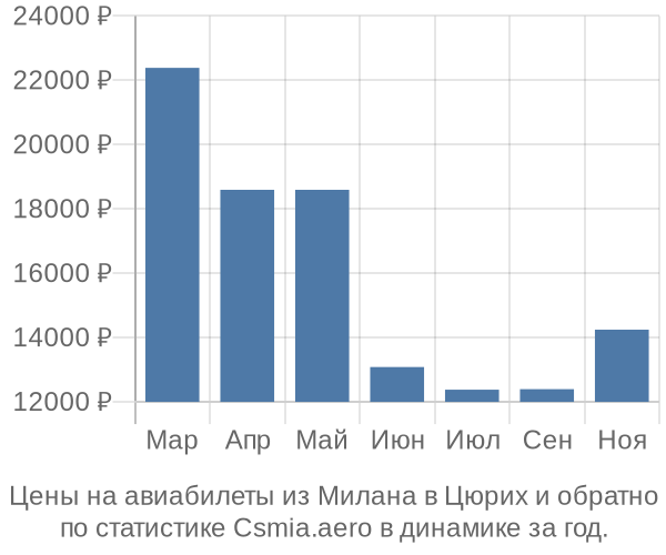 Авиабилеты из Милана в Цюрих цены