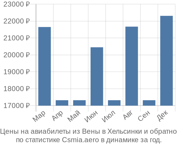 Авиабилеты из Вены в Хельсинки цены