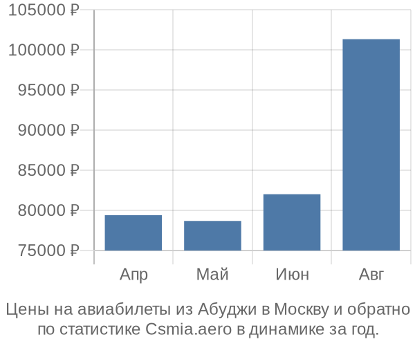 Авиабилеты из Абуджи в Москву цены