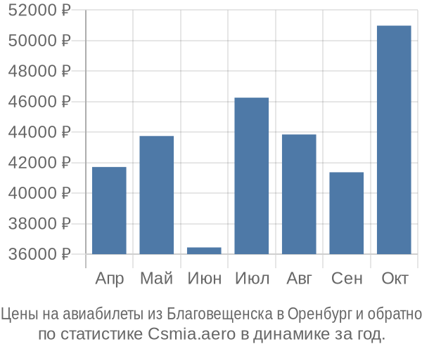 Авиабилеты из Благовещенска в Оренбург цены