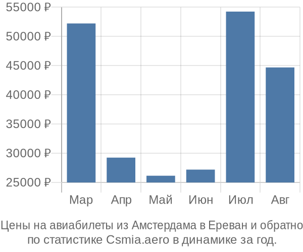 Авиабилеты из Амстердама в Ереван цены