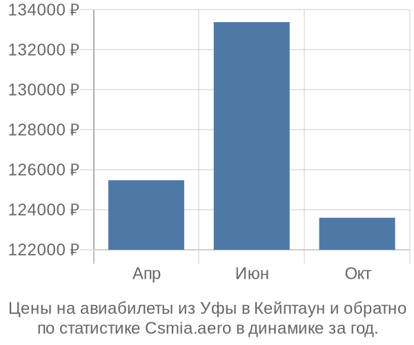 Авиабилеты из Уфы в Кейптаун цены