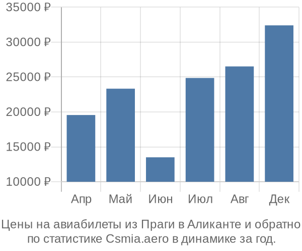 Авиабилеты из Праги в Аликанте цены