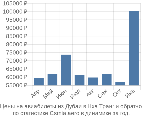 Авиабилеты из Дубаи в Нха Транг цены