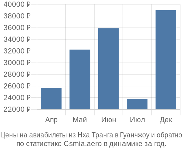 Авиабилеты из Нха Транга в Гуанчжоу цены