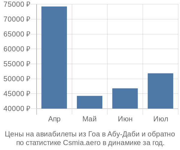 Авиабилеты из Гоа в Абу-Даби цены